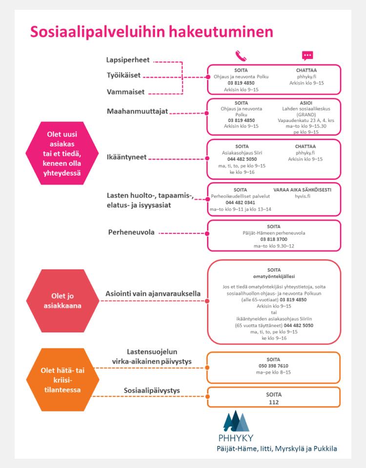 Sosiaalipalveluihin hakeutuminen