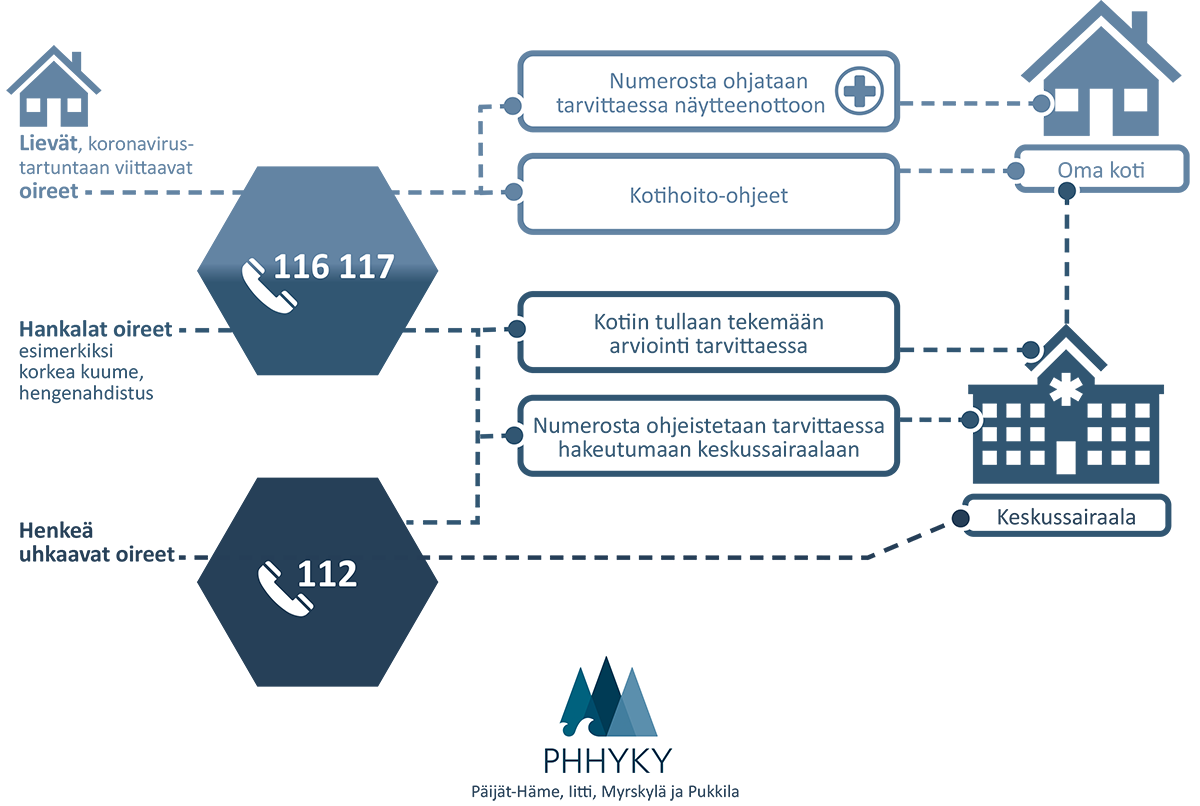 Hoitoonhakeutuminen koronavirusepidemiassa